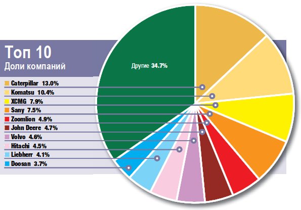 Желтая таблица 2021. Рейтинг крупнейших мировых производителей спецтехники Желтая таблица 2021. Рейтинг крупнейших мировых производителей спецтехники